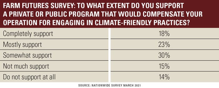 climate friendly practices survey question answered