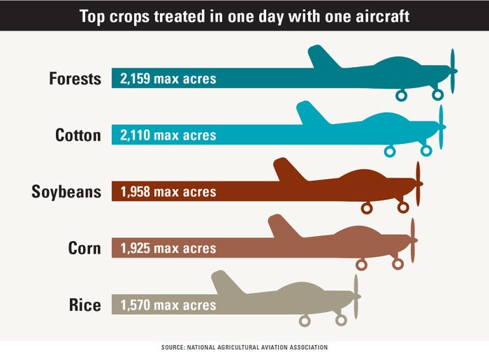 Top crops treated in one day with one aircraft bar chart