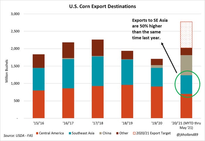U.S. Corn Export Destinations