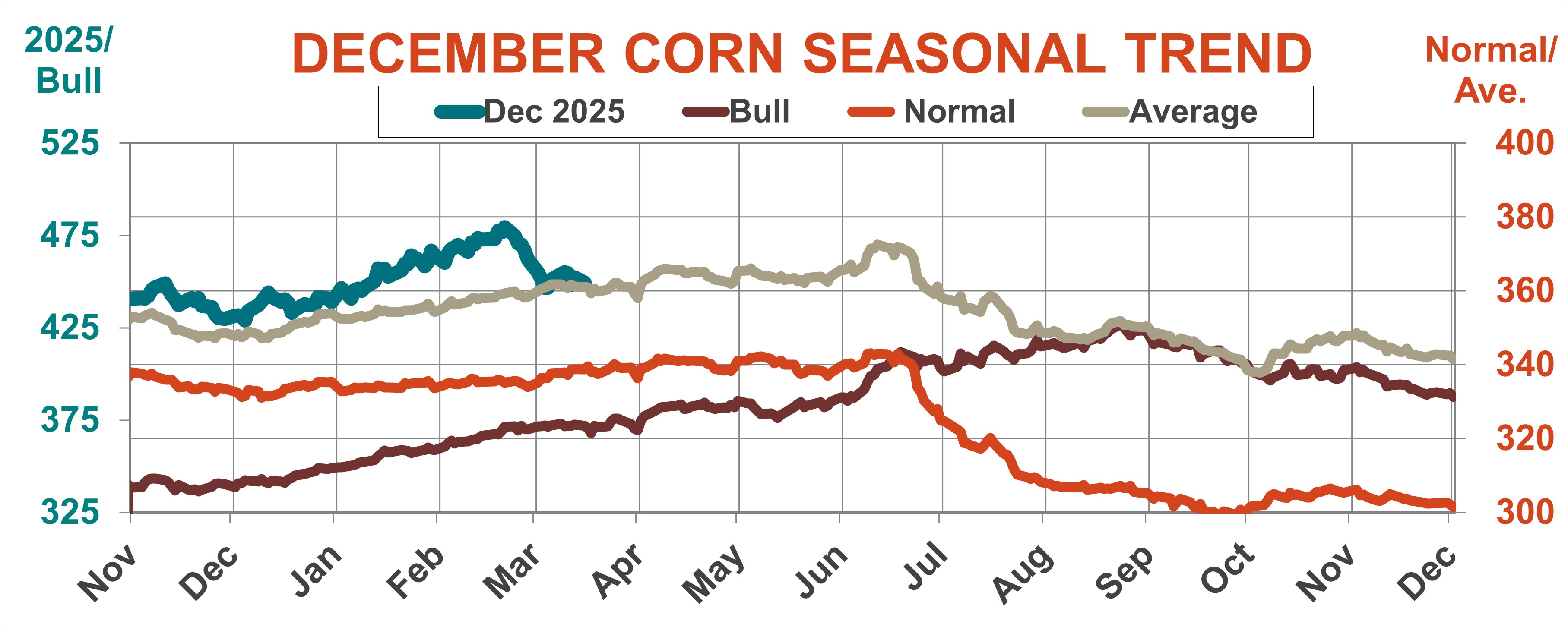December Corn Seasonal