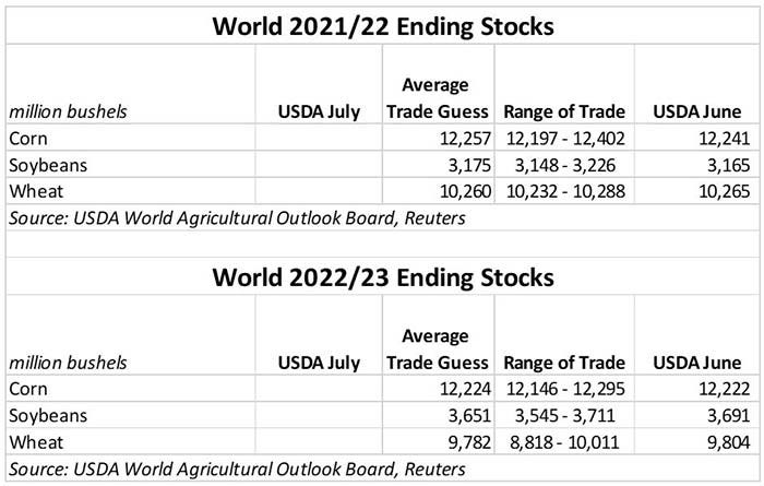World ending stocks
