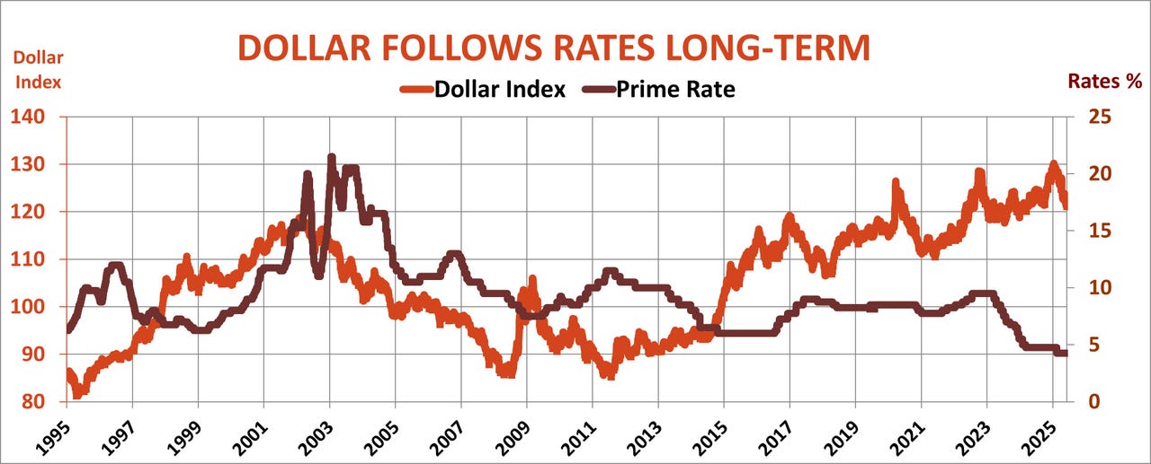 Graph showing how dollar follows rates long-term