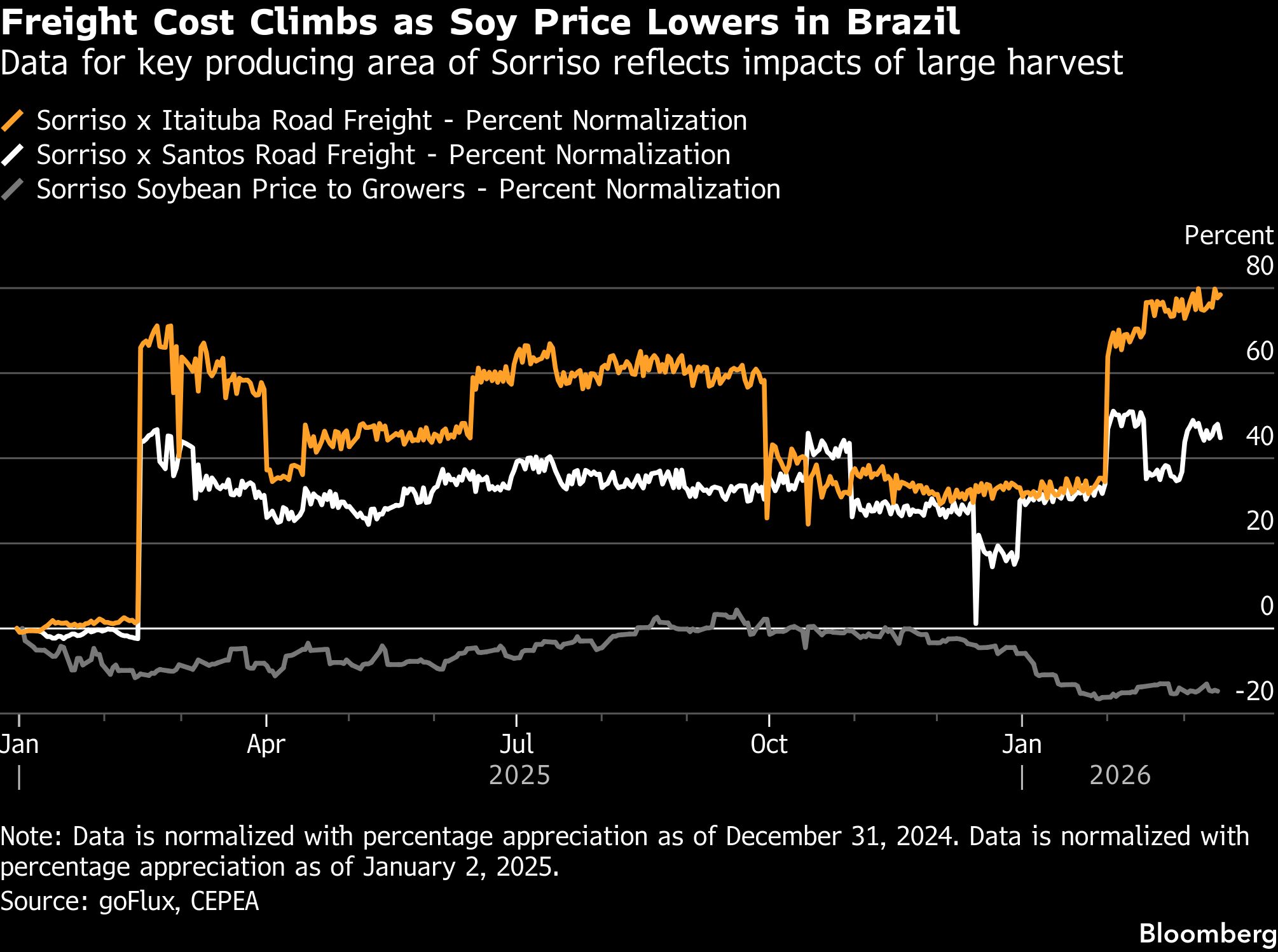 Freight costs climb as soy price lowers in Brazil