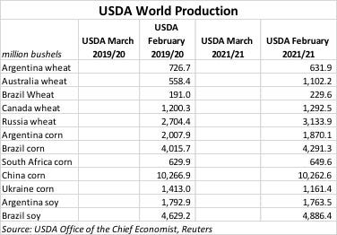 USDA World Production