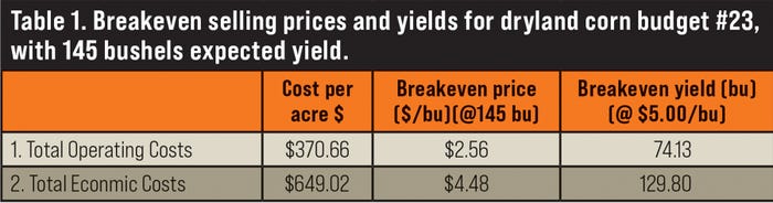 Breakeven selling prices and yields for dryland corn budget #23, with 145 bushels expected yield table