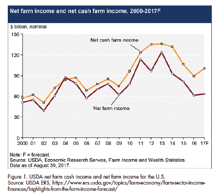 FARM-INCOME-CHART-0917_5.gif