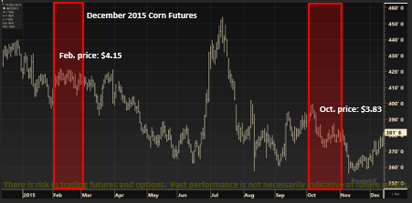 Corn price chart showing trends