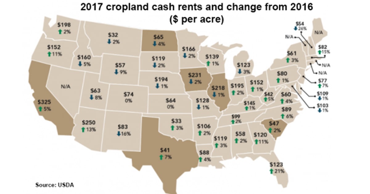 What’s right rental rate for cropland?