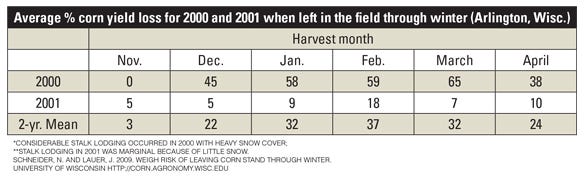 Average percent corn yield loss for years 2000 and 2001 when left in the field through the winter. (Arlington, Wisc.) table