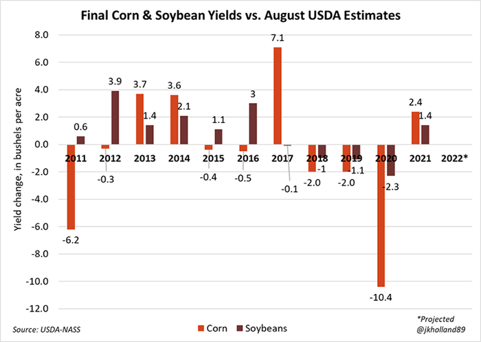 Final corn and soybean yields vs. August USDA estimates 