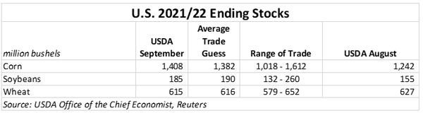 US 2021-22 Ending Stocks.PNG