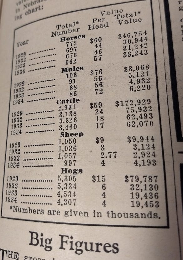 This USDA table from the March 3, 1934 issue of Nebraska Farmer shows the deep decline in valuation of Nebraska livestock from 1929 to the Great Depression in 1934