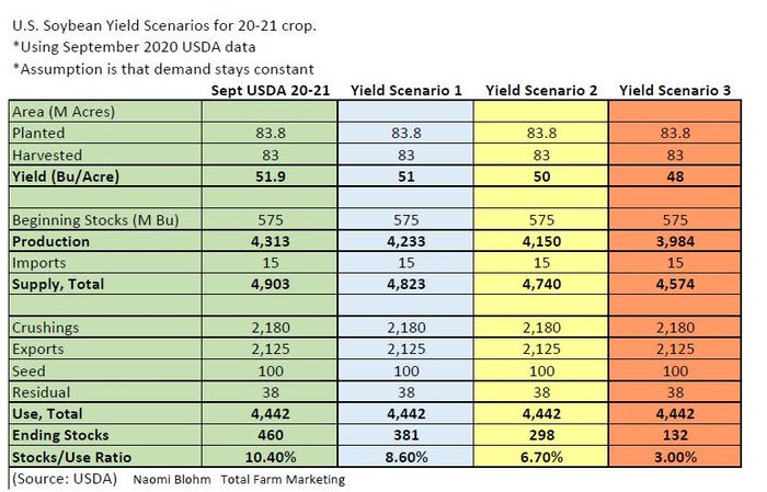 Sept 2020 soybean Scenario