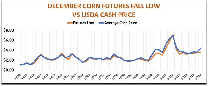December Corn vs. USDA Cash Price