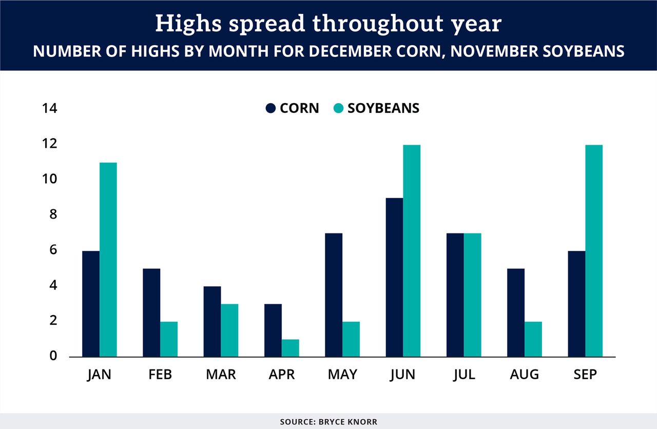 Chart title: Highs spread throughout year, December corn, November soybeans