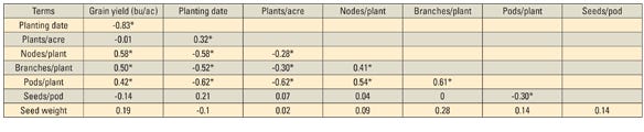 Correlation (r) between soybean grain yield, planting date, plants per acre (at harvest), branches per plant, nodes per plant, pods per plant, seeds per pod, and seed weight (1,000 seeds) in field experiments in Perkins County in 2018 table