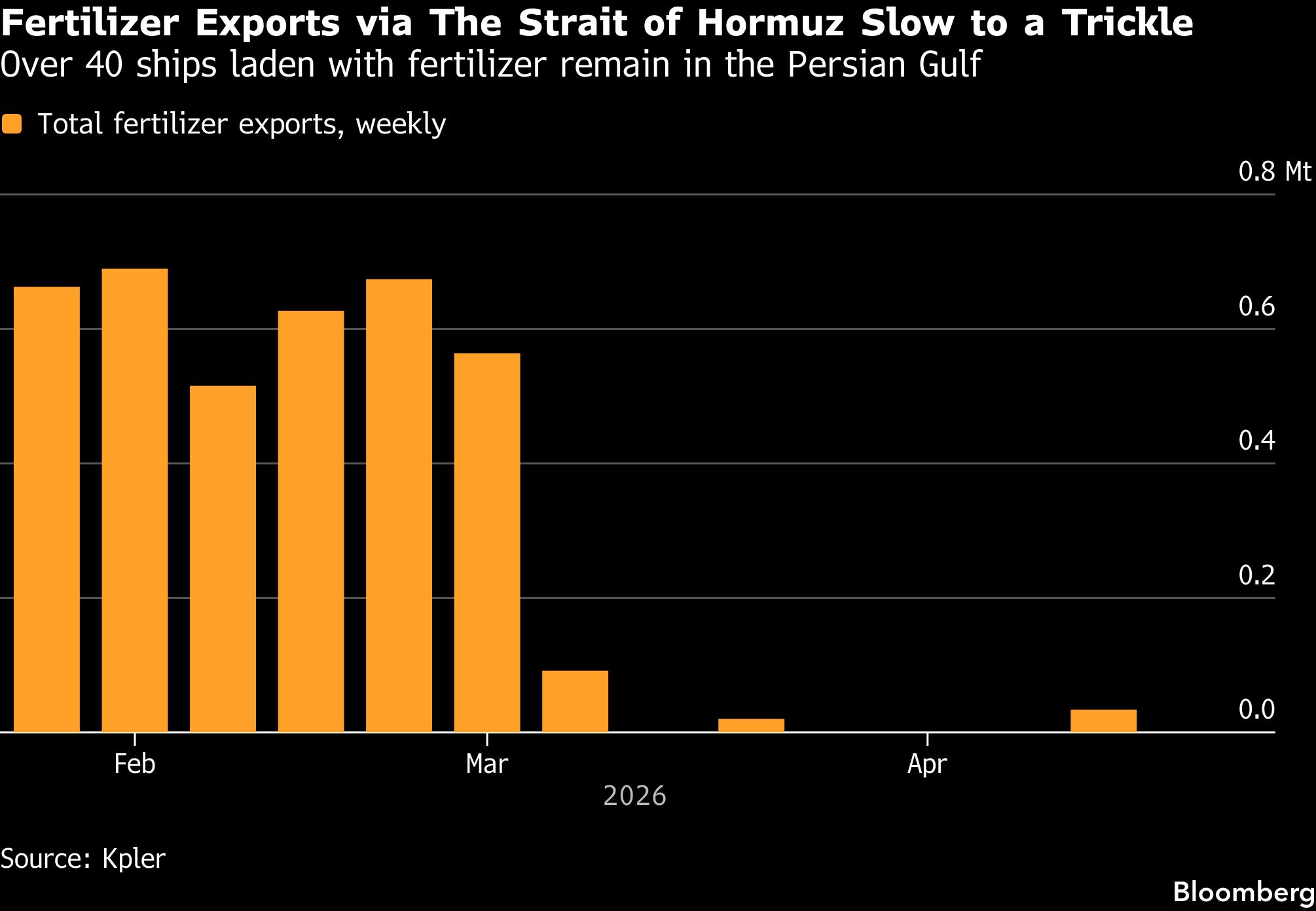 Fertilizer exports via the Strait of Hormuz