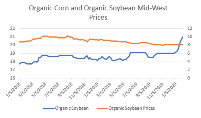 chart showing organic corn, soybean prices