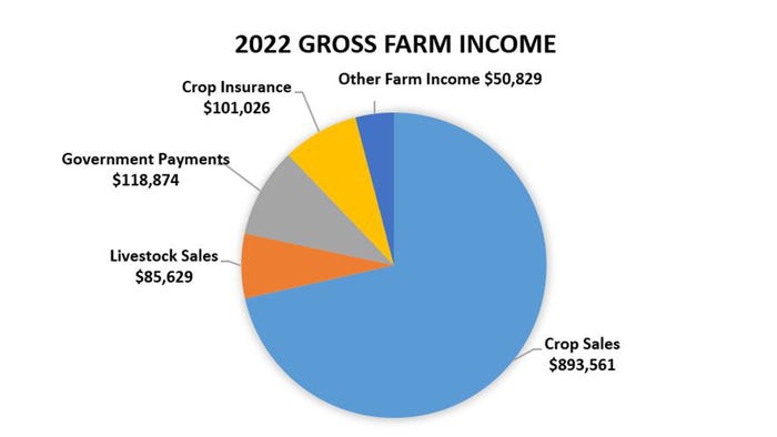 2022 Gross Farm Income