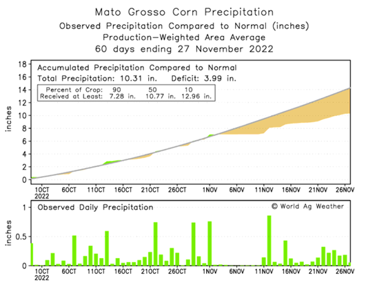 Mato Grosso Corn Precipitation