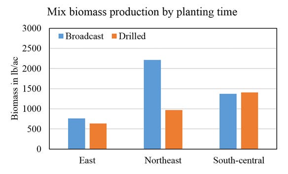 Mix cover crop spring biomass production in pounds per acre (average of four years) at the eastern, northeast and south-central sites chart