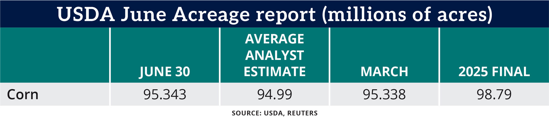 Chart: USDA June Acreage report (millions of acres)