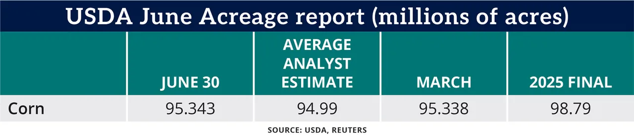 Chart: USDA June Acreage report (millions of acres)