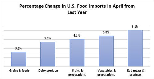 Percentage Change In US Food Imports In April From Last Year