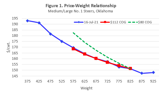 7-19-21 beef weight relationship.png