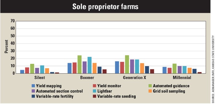 sole proprietor farms chart