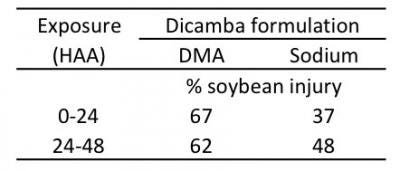 4-dicamba-formulation-injury-soybeans.jpg
