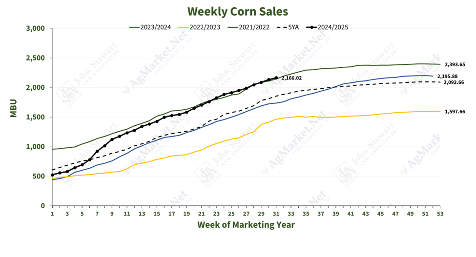 Weekly soybean sales by marketing year graph
