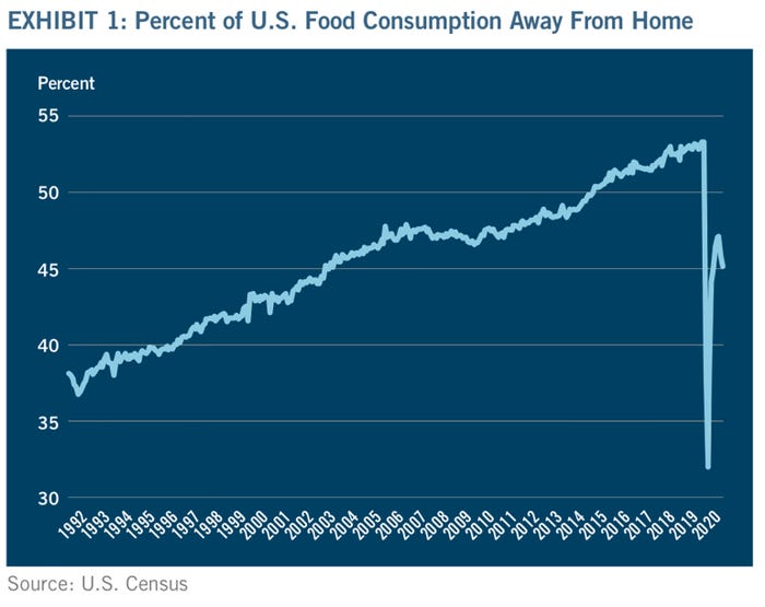 Food Consumption Away From Home Food Consumption Away From Home