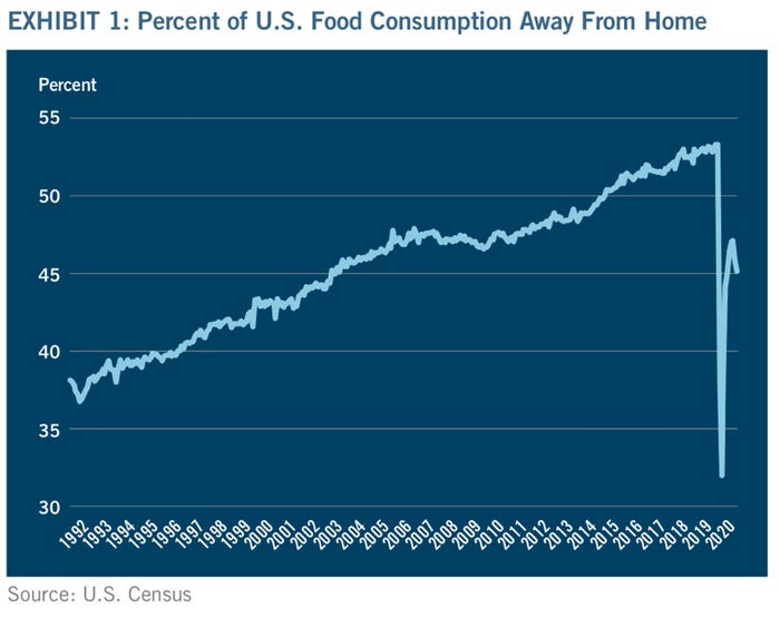 Food Consumption Away From Home