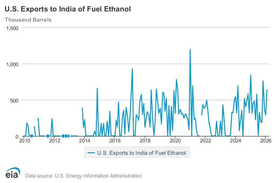 U.S. Exports to India of Fuel Ethanol, Source: U.S. Energy Information Administration U.S. Exports to India of Fuel Ethanol, Source: U.S. Energy Information Administration