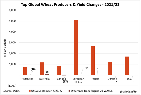 Top global wheat producers and yield changes 2021-2022
