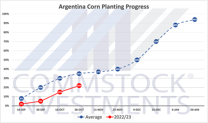 Argentina corn planting progress
