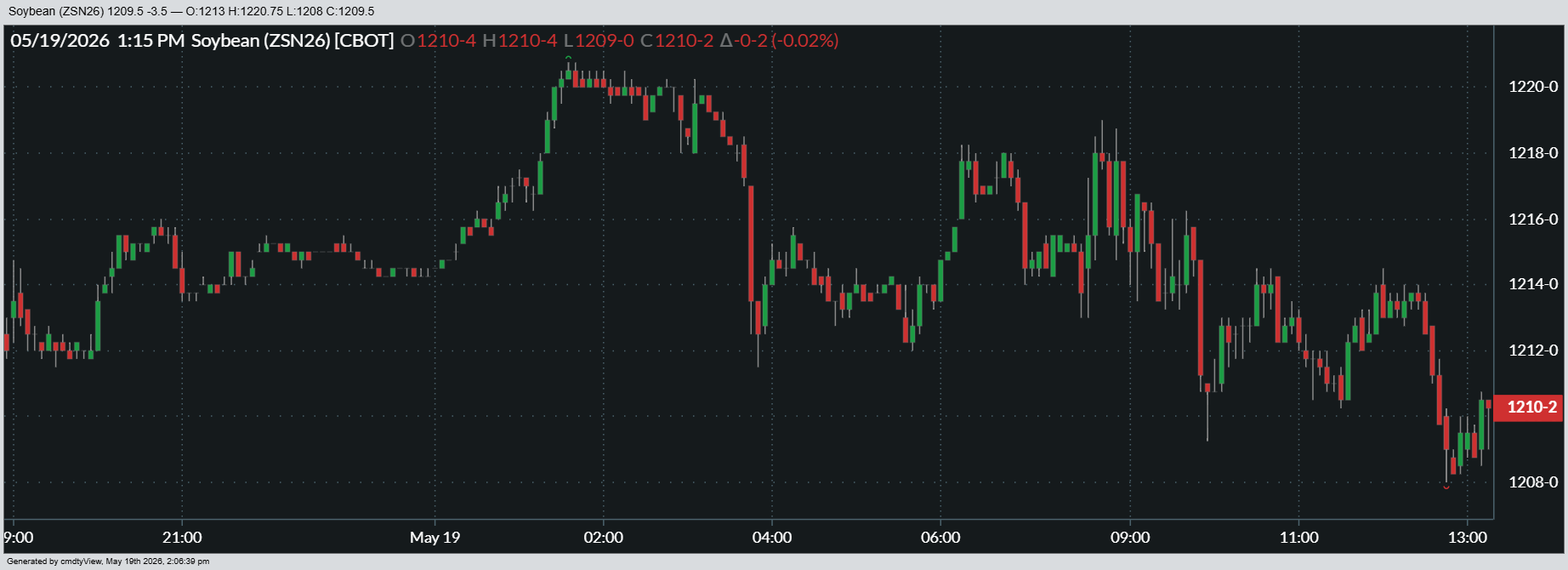 Here’s a look at how July soybean futures performed on Tuesday.