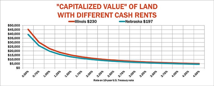 Capitalized value of lend with different cash rents