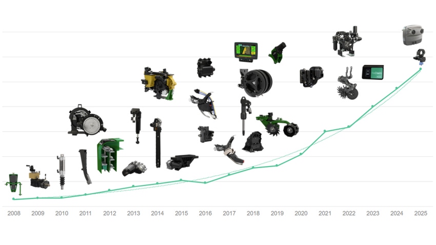  timeline of Precision Planting technologies
