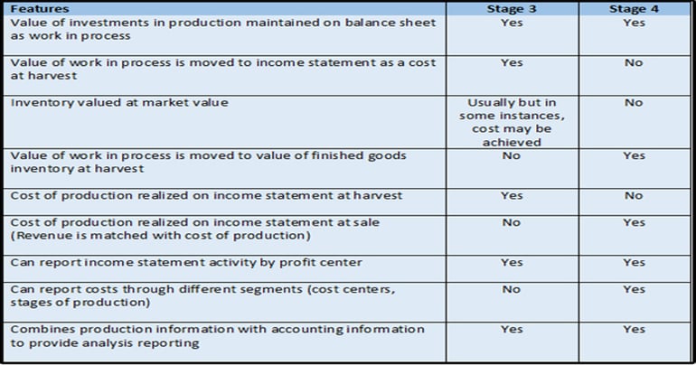 Challenges of implementing a management accounting system