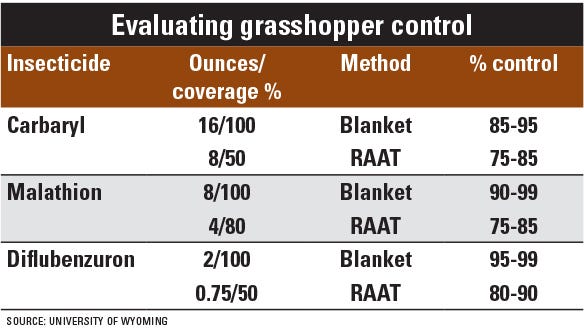 table evaluating grasshopper control