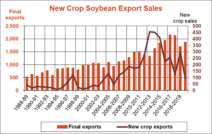 new-crop-soybean-exports070519.png