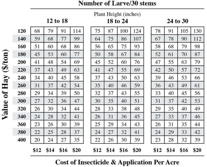 Economic threshold for alfalfa weevil table