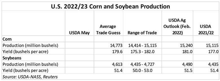 2022-23 US Crop production