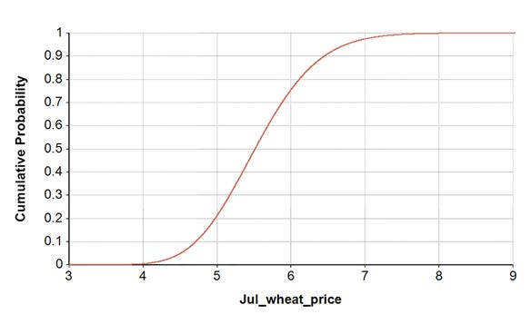 Figure 3. July Wheat Cumulative Distribution Function