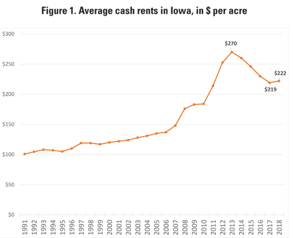 Cash rental rates up slightly in Iowa