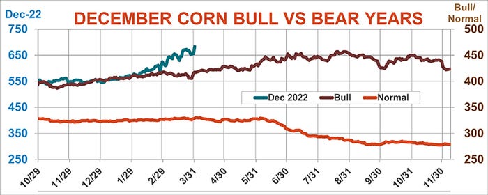 December corn bull vs. bear years