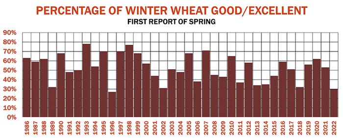 percentage of winter wheat good to excellent 