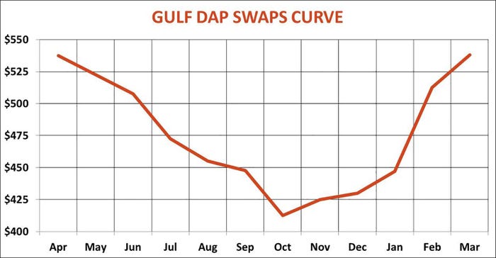 Gulf DAP Swaps Curve